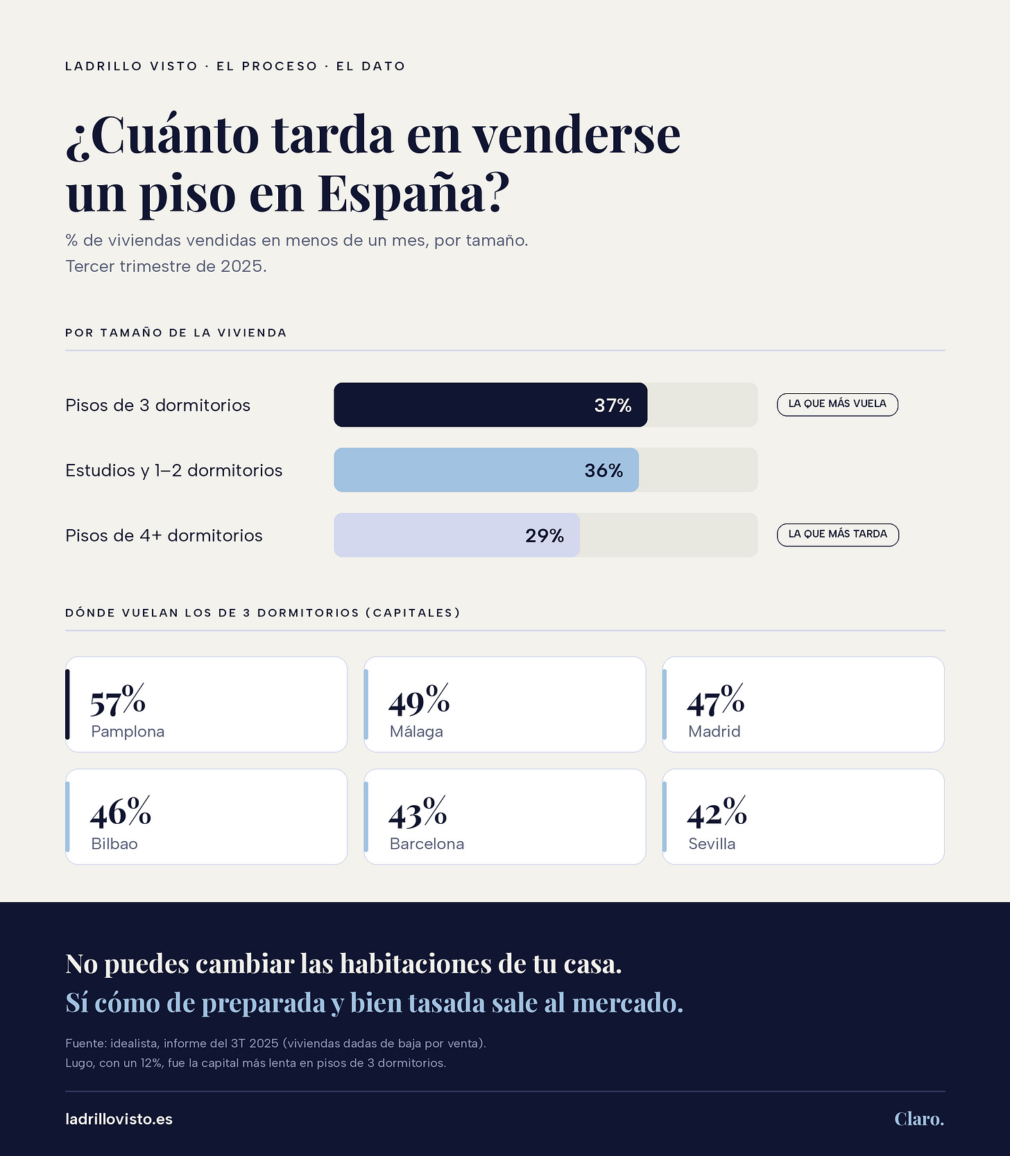Cuánto tarda en venderse un piso en España Cuánto tarda en venderse un piso en España