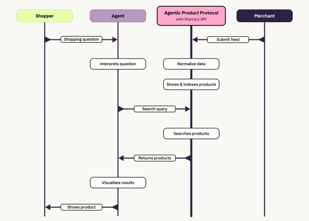 Klarna Agentic Product Protocol Flow Chart