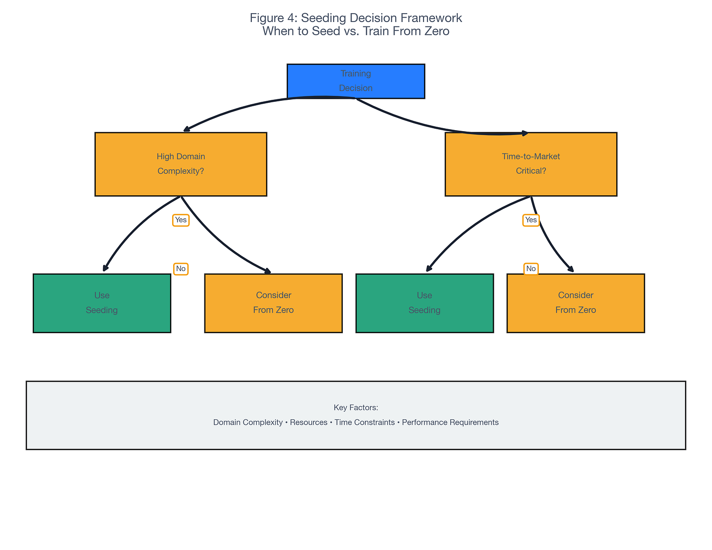 Figure 4: Seeding Decision Framework Figure 4: Seeding Decision Framework