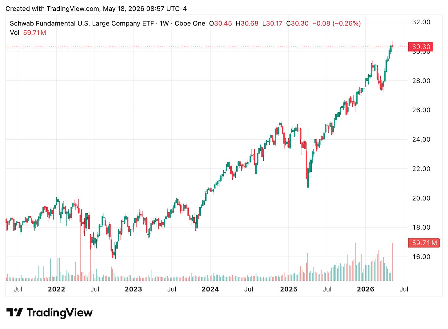 TradingView chart