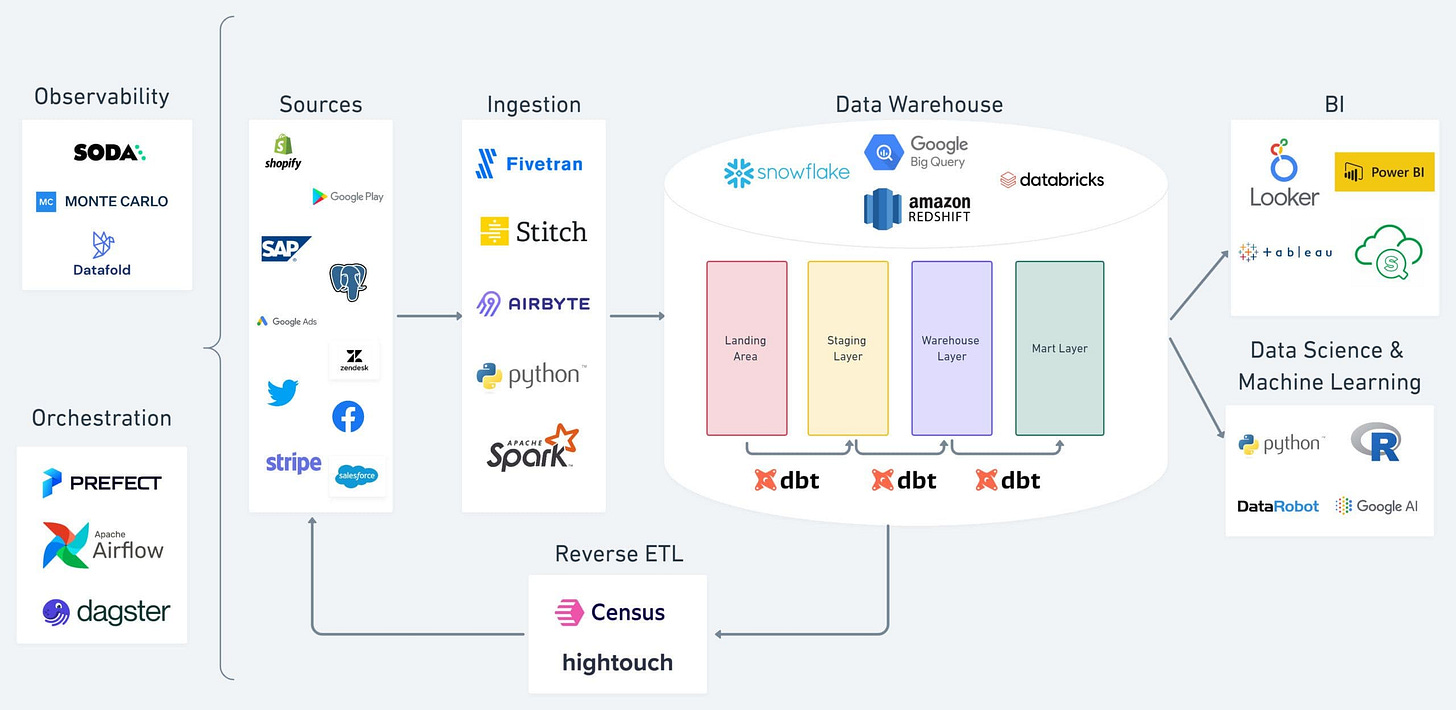 How dbt Can Help Solve 4 Common Data Engineering Pain Points | dbt Labs How dbt Can Help Solve 4 Common Data Engineering Pain Points | dbt Labs