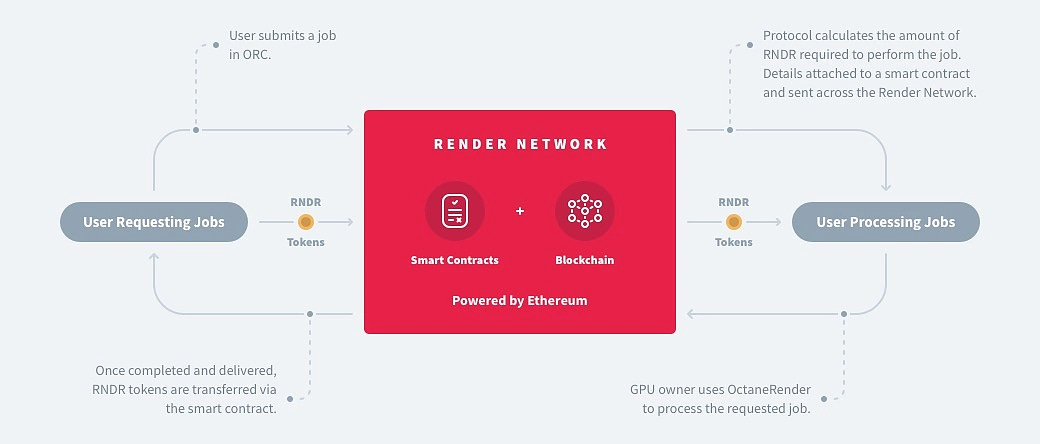 How Render Network works How Render Network works