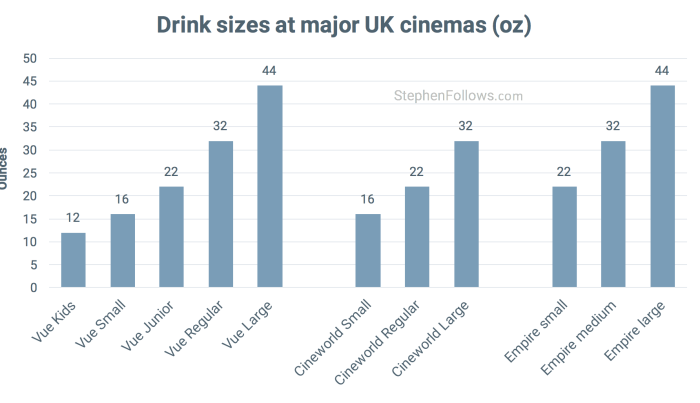 Drink sizes in UK cinemas Drink sizes in UK cinemas