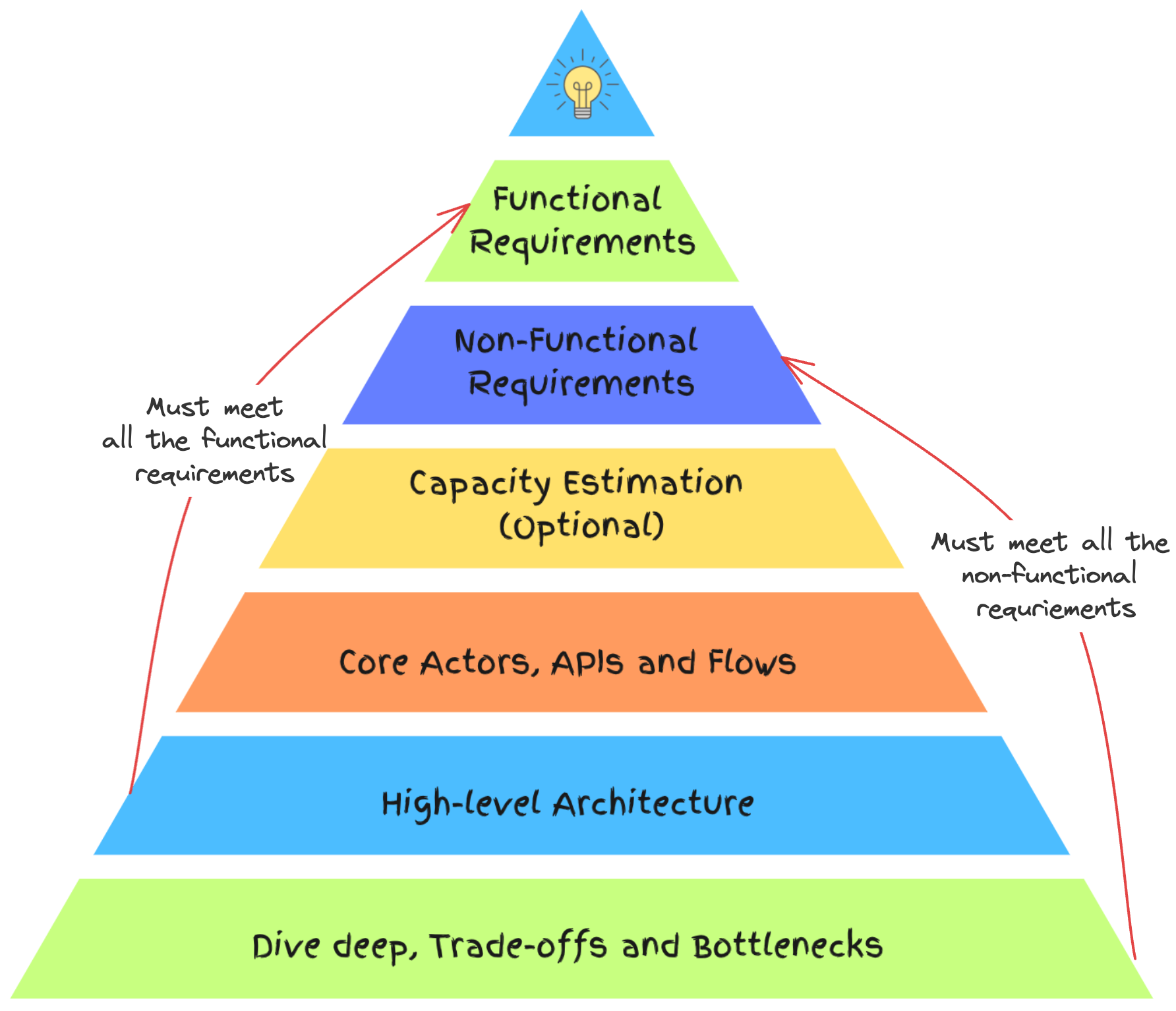英語 　Structured Systems Design Structured System Analysis and Design
