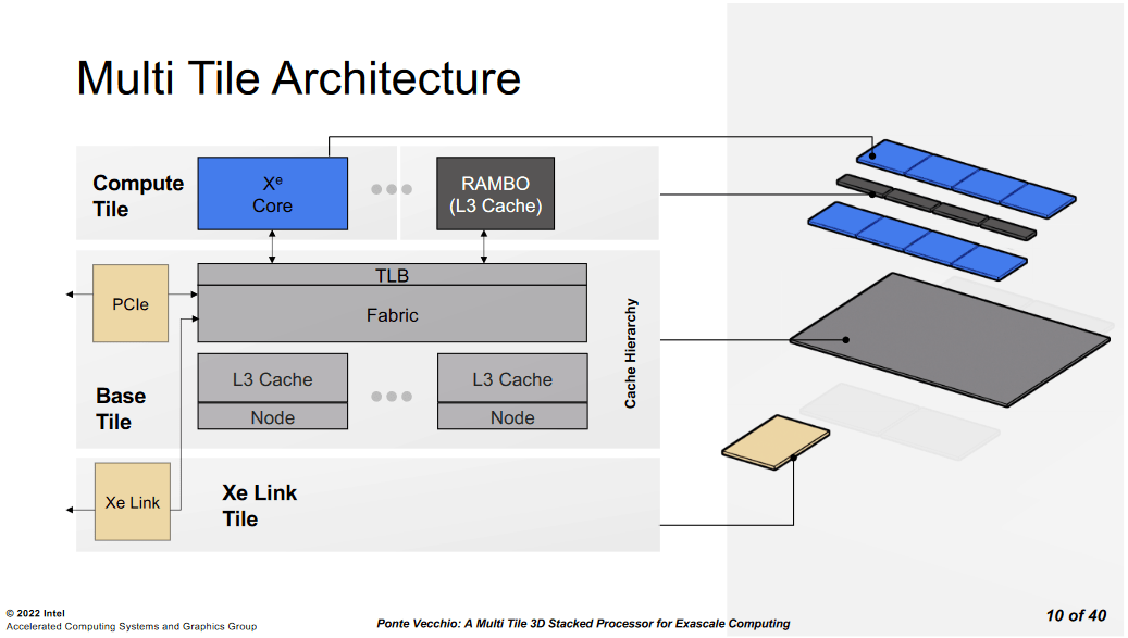 Intel’s Ponte Vecchio: Chiplets Gone Crazy