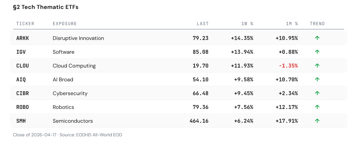 Tech Thematic ETFs