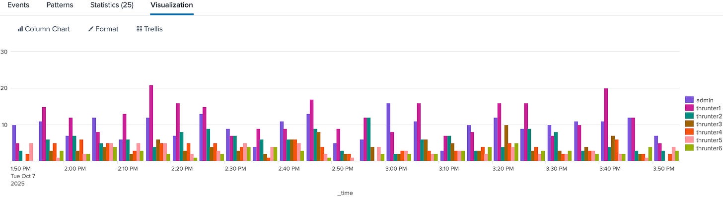 Time.com Chart The Shape of Time: Mastering timechart - by Sydney Marrone