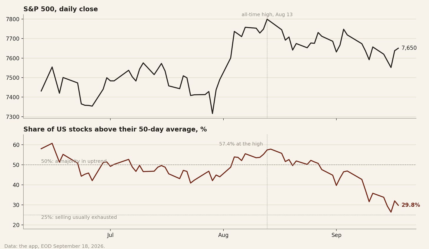 S&P 500 against the share of stocks above their 50-day average, June to September 2026 S&P 500 against the share of stocks above their 50-day average, June to September 2026