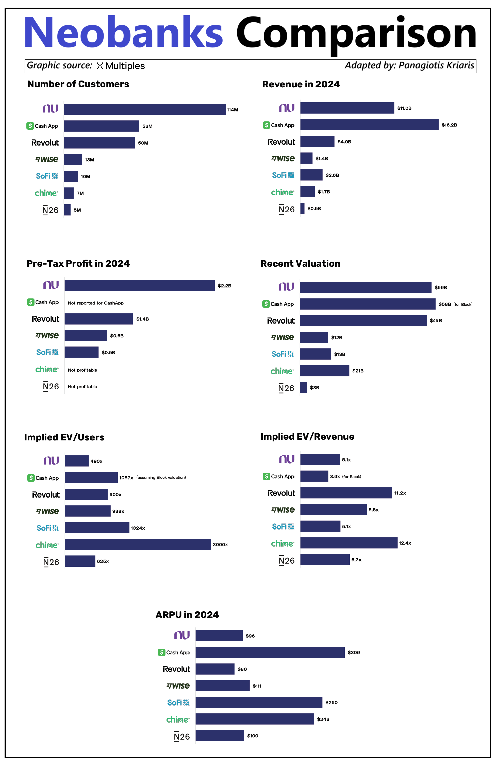 1) Global FinTech Ranking 2) Neobanks Comparison 3)The battle for AI ...