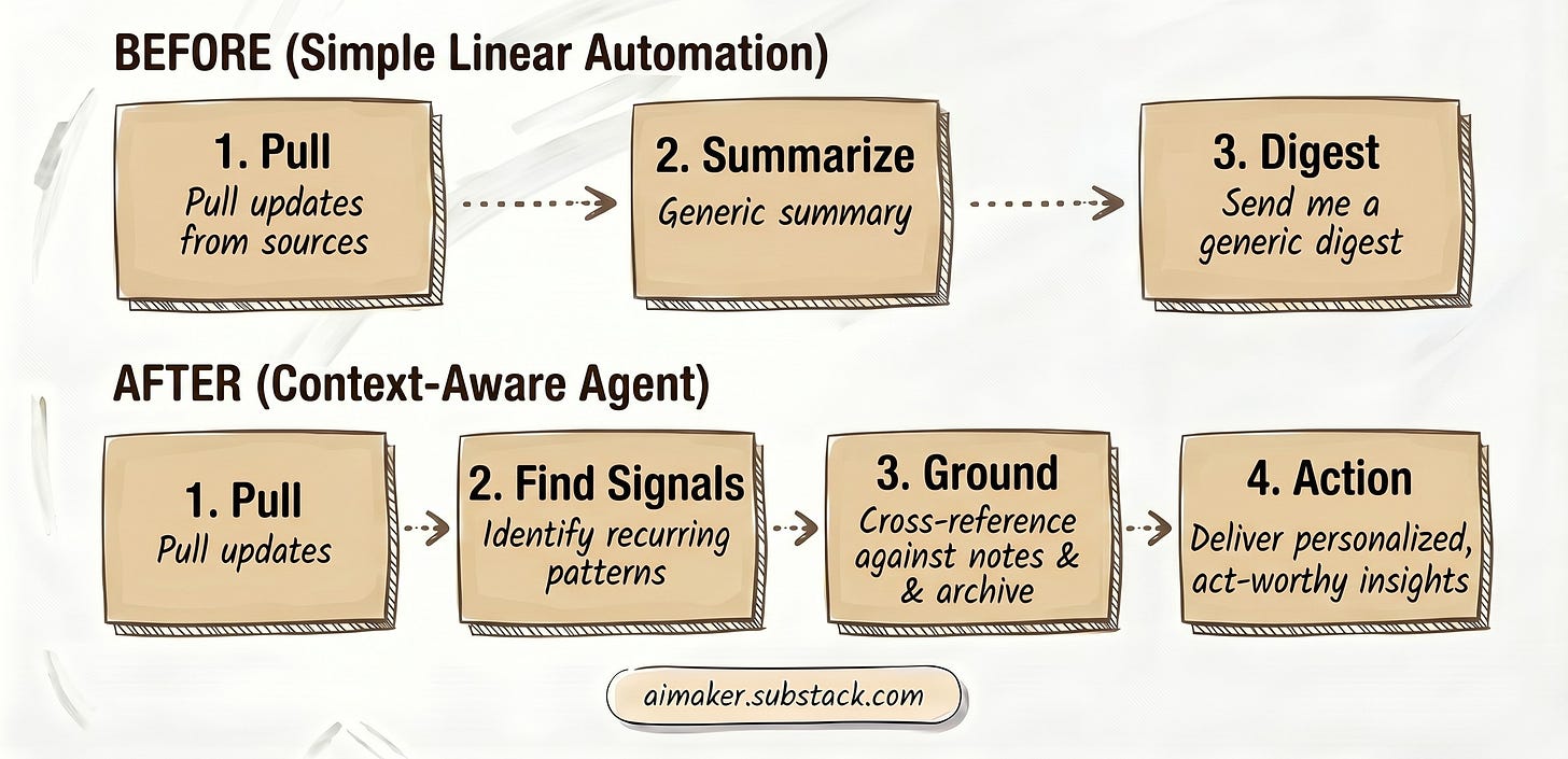 Before and after diagram comparing a simple AI digest automation with a context-aware AI research agent that finds signals, grounds them in notes, and recommends action.