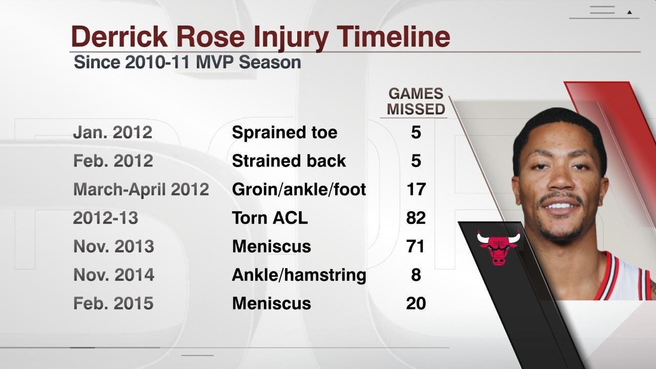 NBA on ESPN on X: "Here's a look at Derrick Rose's timeline of injuries  since 2012. http://t.co/4lxMvowwcU" / X