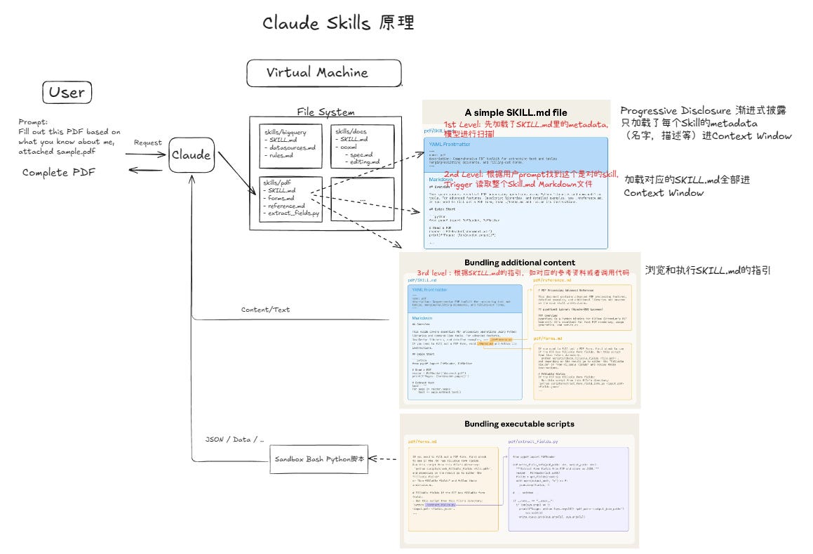 How Claude Skills Work: From Metadata to Automation