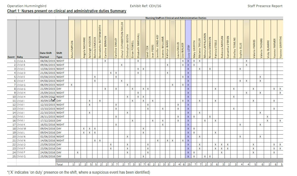 Experts have challenged the medical case against Lucy Letby. What about the statistical evidence?