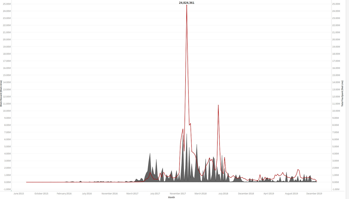 On the long run, if Ethereum takes off substantially, there will be a complex world of derivatives and futures that hedge transactions fees at scale, much like how it is done in the commodities world today.