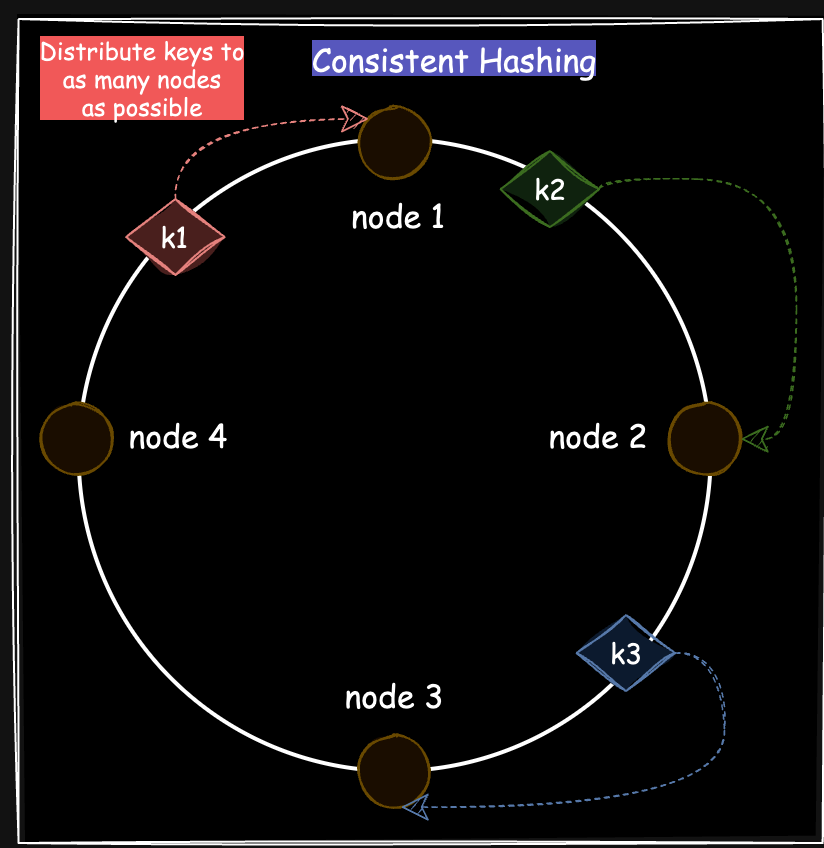 Thundering herd solution using consistent hashing 