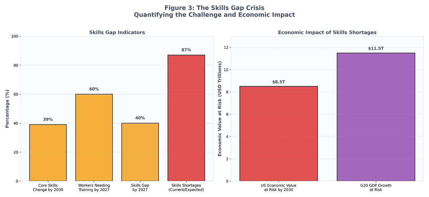 Figure 3: The Skills Gap Crisis Figure 3: The Skills Gap Crisis