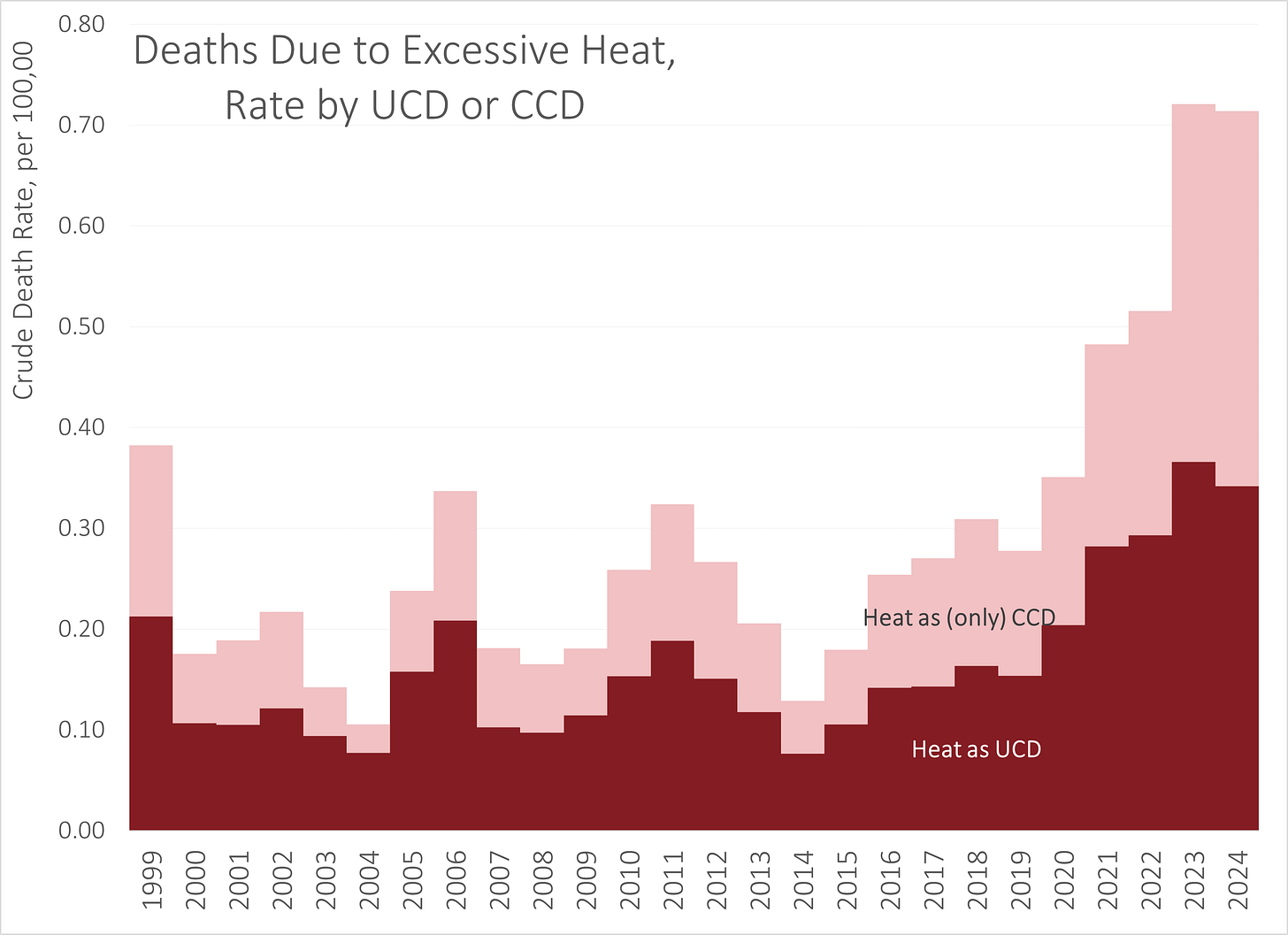Deaths from Heat in the U.S.: Update to 2024