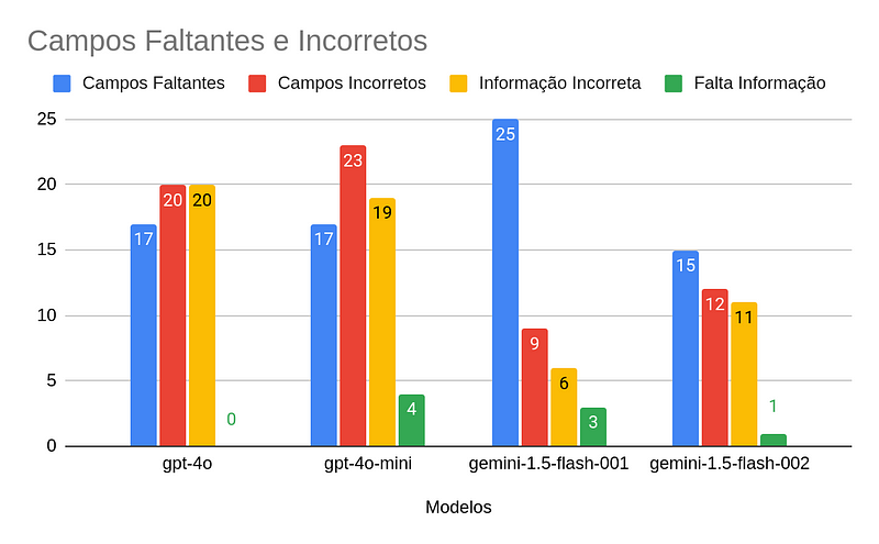 Gráfico mostrando campos faltantes e incorretos para diferentes modelos de IA, incluindo gpt-4 e gemini, com barras coloridas representando dados. Gráfico mostrando campos faltantes e incorretos para diferentes modelos de IA, incluindo gpt-4 e gemini, com barras coloridas representando dados.