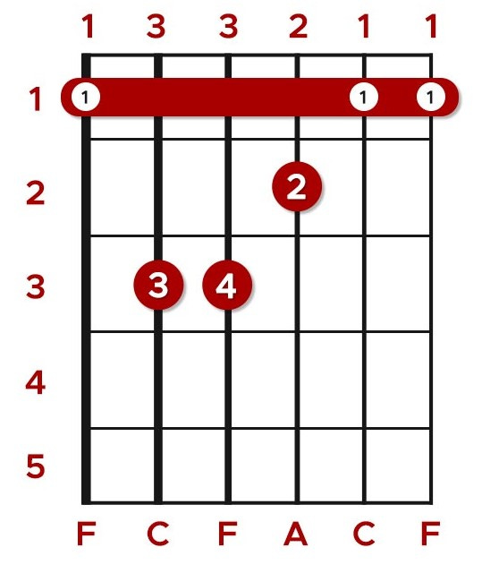 Guitar tab of F major barre chord