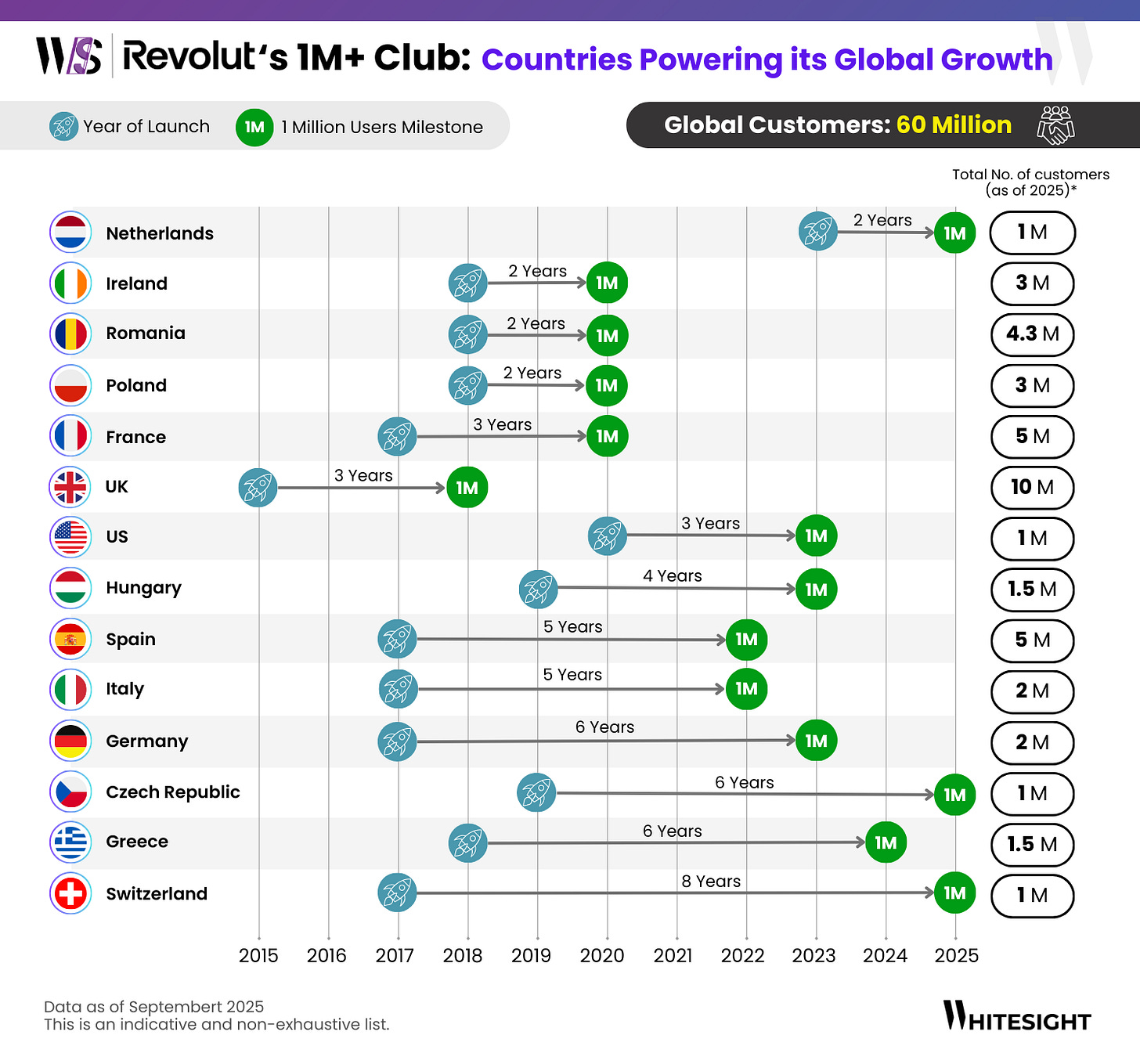 Infographic showing the years each country took to reach 1 million Revolut users and their total customer base as of 2025. Infographic showing the years each country took to reach 1 million Revolut users and their total customer base as of 2025.