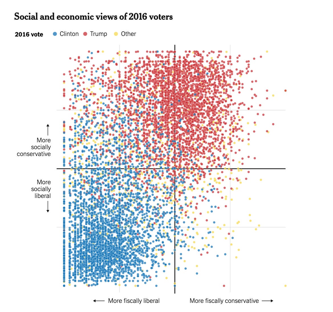 graph showing that basically no one is socially liberal and fiscally conservative now