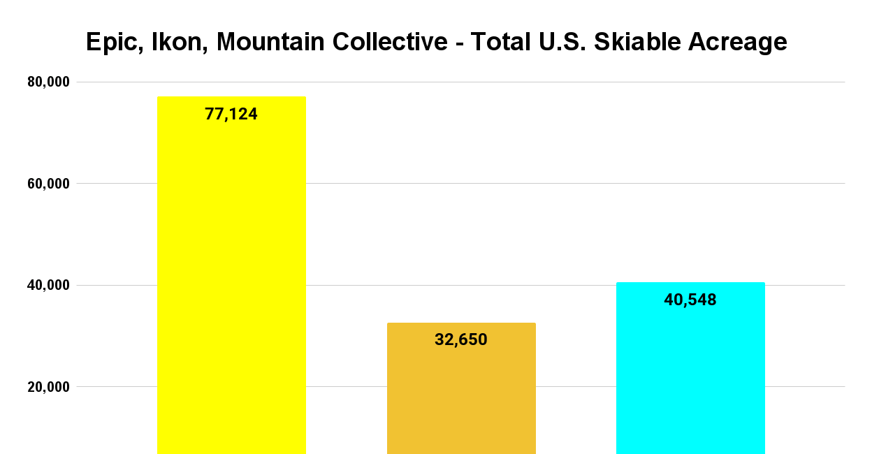 Epic Is Cheaper, Ikon Is Bigger, Mountain Collective Might Be Enough - Which to Buy for 2025-26?