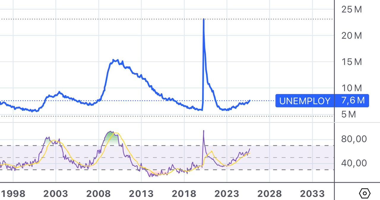 Bolsas nas Máximas vs. Economia desacelerando: O que esperar do S&P 500 e Bitcoin? Https%3A%2F%2Fsubstack Post Media.s3.amazonaws.com%2Fpublic%2Fimages%2F8f879407 C891 44a9 A226 39da00f8fc75 1280x674