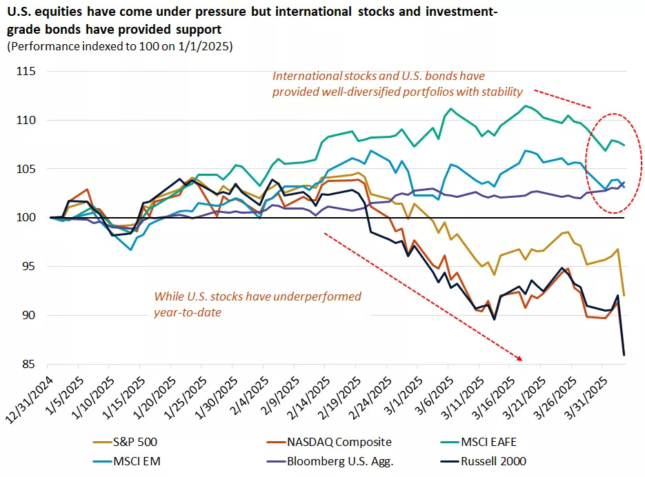  This chart shows the relative performance of stock and bond indexes year to date, with performance indexed to 100 on 1/1/2025
