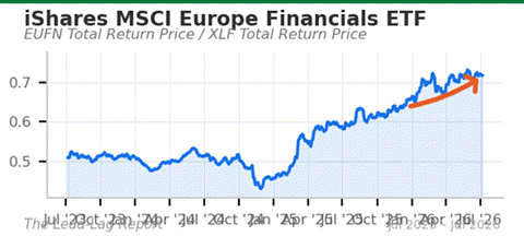 Title: EUFN/XLF chart - Description: EUFN/XLF chart Title: EUFN/XLF chart - Description: EUFN/XLF chart