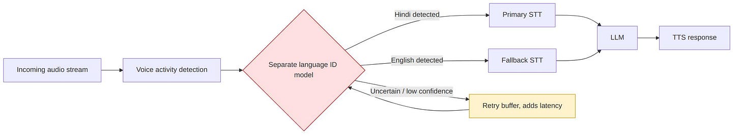Traditional multi-model pipeline for language detection Traditional multi-model pipeline for language detection