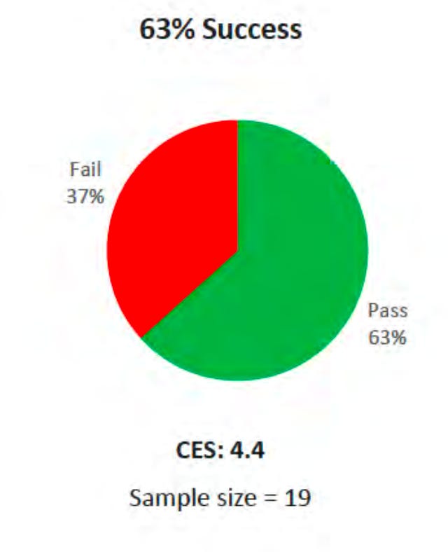 A pie chart showing 63% success and 37% fail. CES 4.4 and Sample Size = 19 A pie chart showing 63% success and 37% fail. CES 4.4 and Sample Size = 19