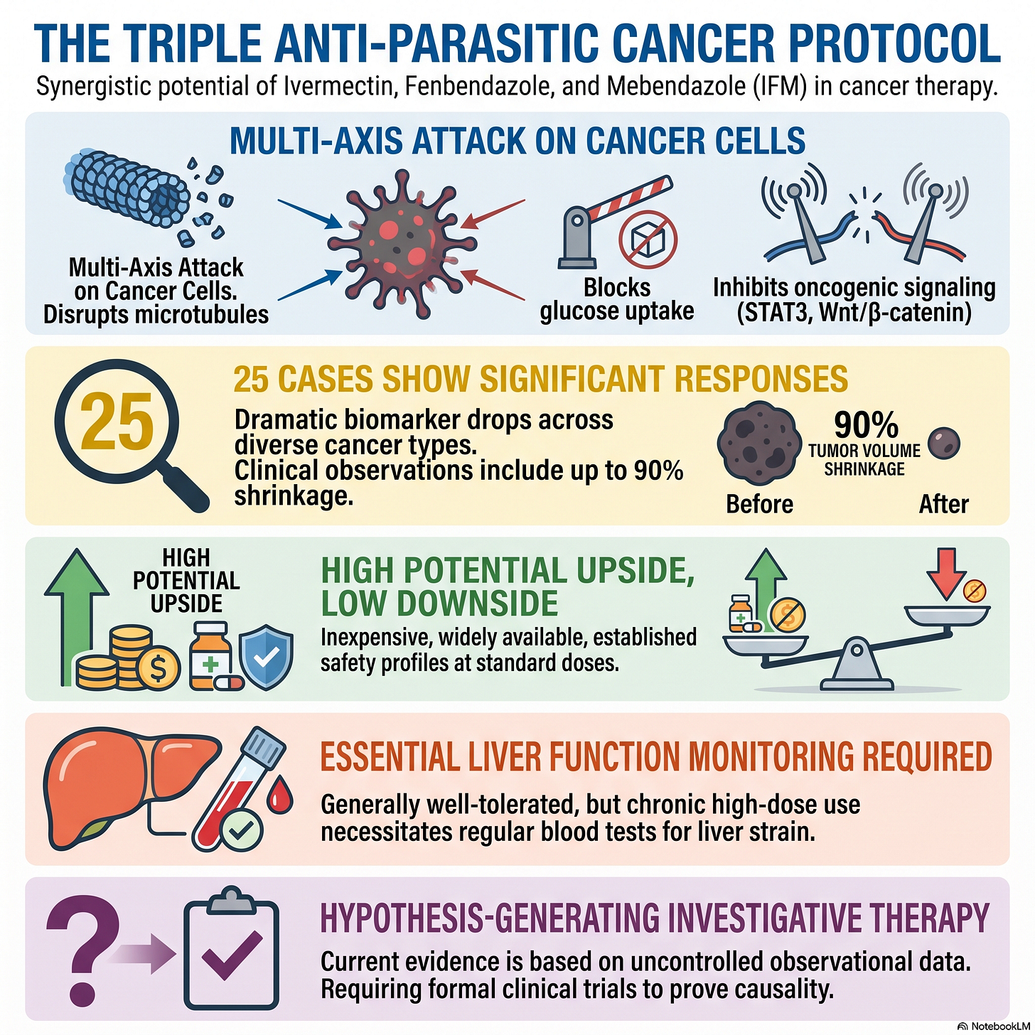 Triple combination of Ivermectin, Mebendazole and Fenbendazole for Cancer Triple combination of Ivermectin, Mebendazole and Fenbendazole for Cancer