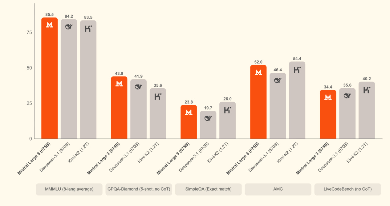 Mistral 3 : Best Open-sourced model is here !! | by Mehul Gupta | Data  Science in Your Pocket | Dec, 2025 | Medium
