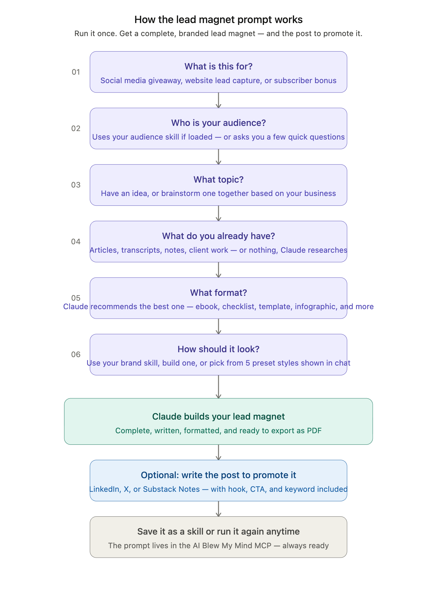 Örnek 1: Markalı Kontrol Listesi ve LinkedIn Tanıtım Gönderisi