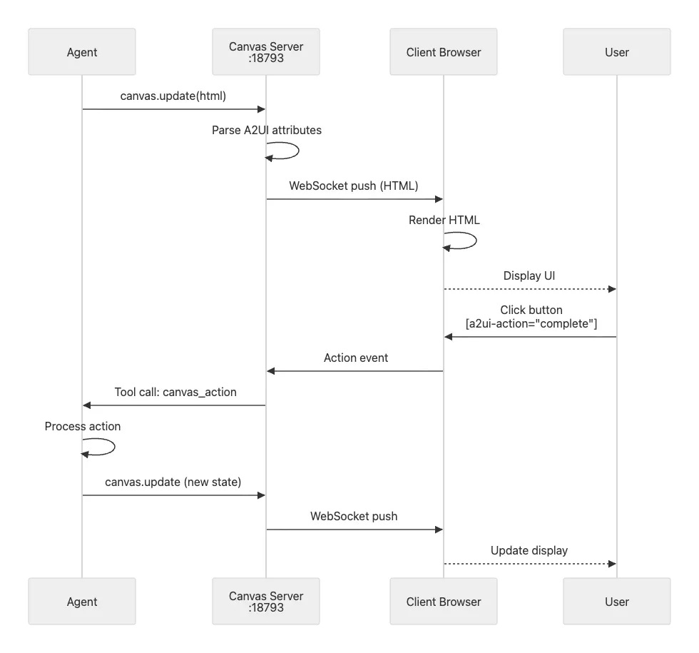 OpenClaw Architecture, Explained: How It Works
