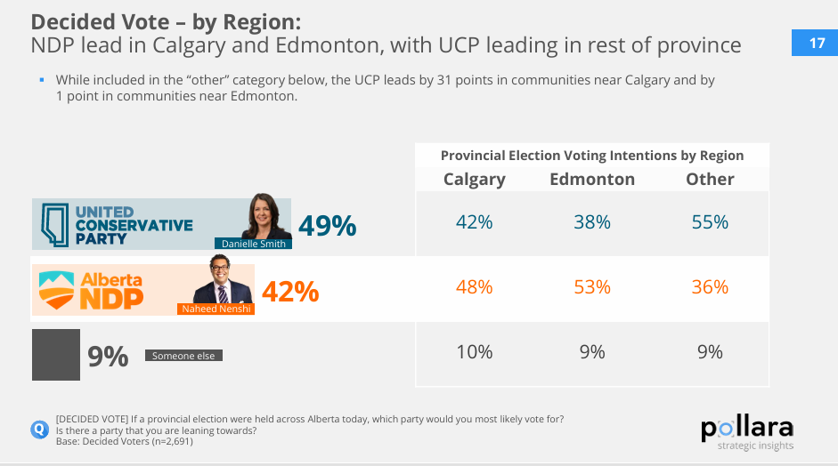 UCP caucus votes to allow UCP caucus to gerrymander electoral districts
