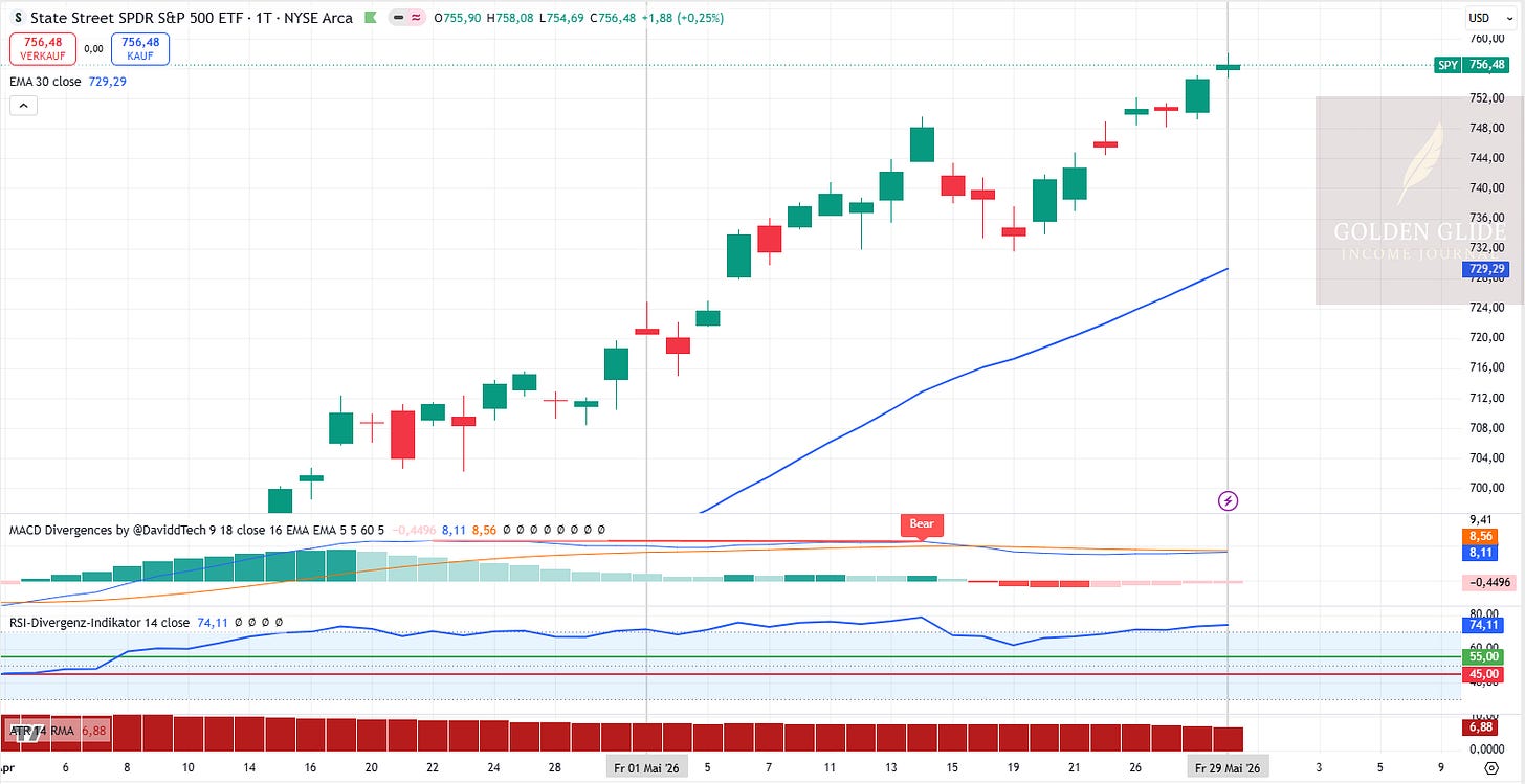 SPY stieg im Mai von 715,10 USD auf 758,06 USD und notierte den gesamten Monat über dem EMA30. MACD und RSI lagen zum Monatsende weiterhin oberhalb der GGI-Regime-Schwellen. SPY stieg im Mai von 715,10 USD auf 758,06 USD und notierte den gesamten Monat über dem EMA30. MACD und RSI lagen zum Monatsende weiterhin oberhalb der GGI-Regime-Schwellen.