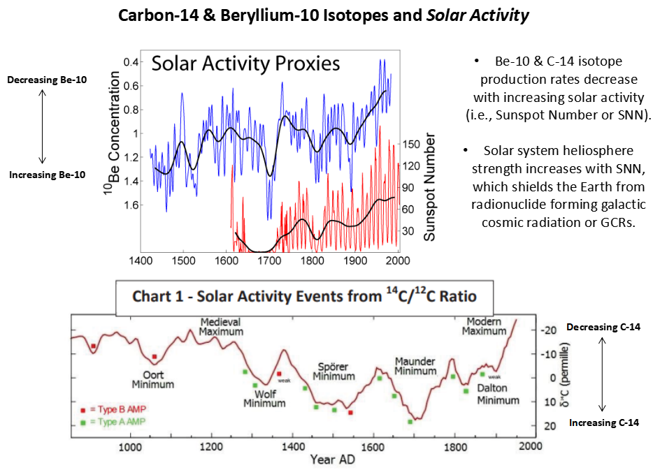 Beyond Milankovitch: Solar-Driven Atmospheric Dynamics in Neoglacial ...
