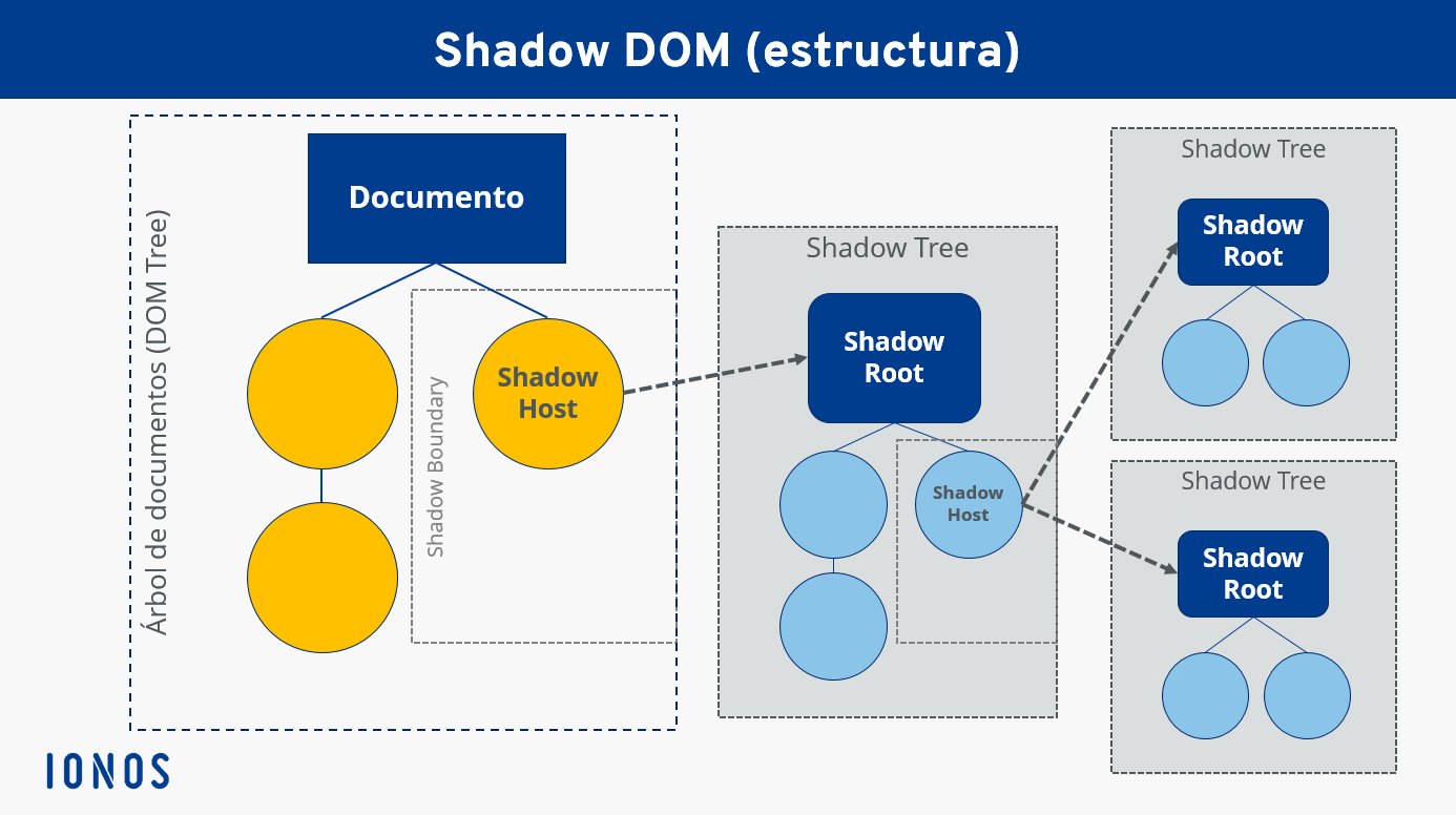 Shadow DOM: ¿qué es y cómo funciona? - IONOS España