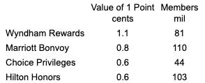 Source: Author, Data from The Points Guy and 10-Ks