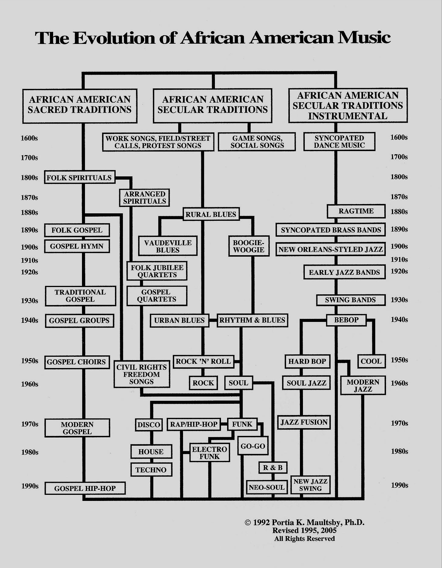 A black and white text chart mapping out the evolution of African American music by Portia K. Maultsby, PhD.