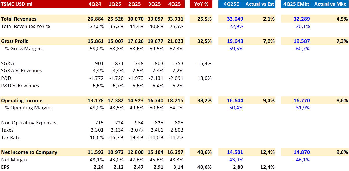 Financial performance summary for TSMC including total revenues, gross profit, operating income, and net income for various quarters with percentage changes and estimates.