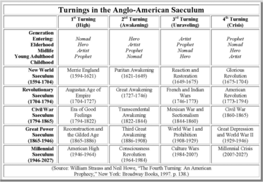 William Strauss and Neil Howe's American Prophecy in 'The Fourth Turning:  What the Cycles of History Tell Us About America's Next Rendezvous with  Destiny' — Confessions of a Supply-Side Liberal