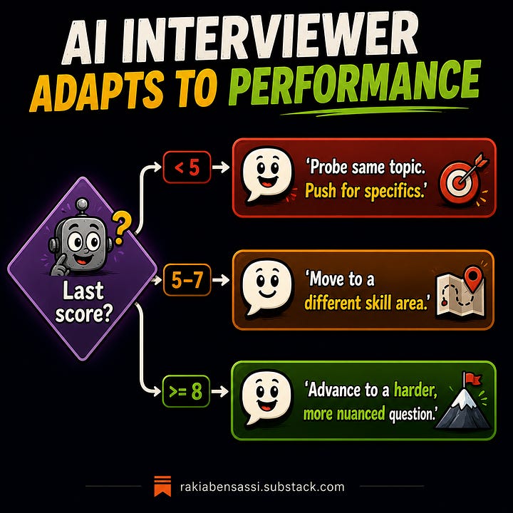 AI interviewer flowchart: performance-based decisions