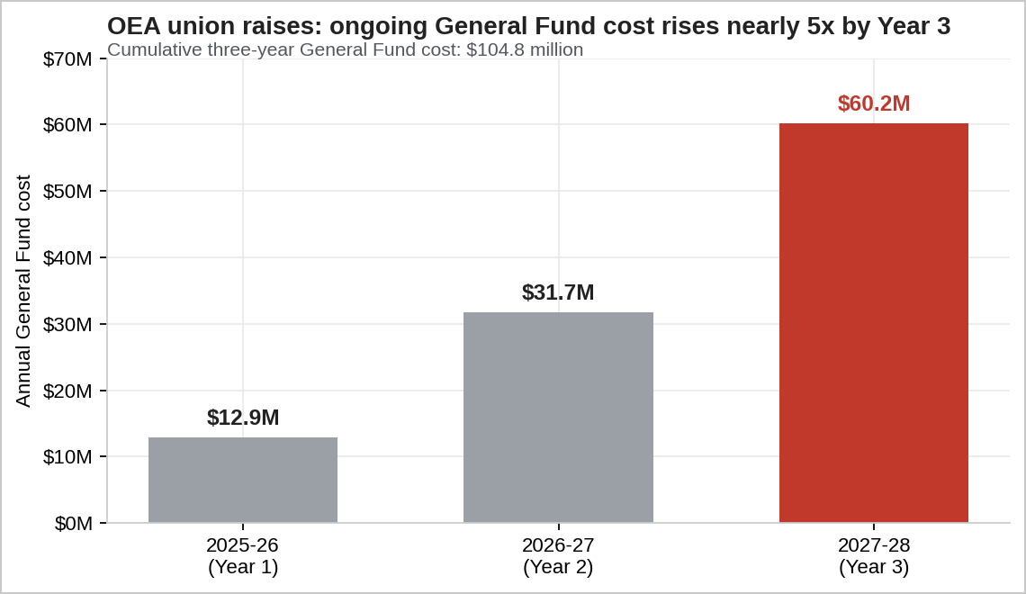 Figure 1. The OEA union pay raises would increase ongoing expenses by $12.9 million in 2025-26, and would increase annual expenses to $60.2 million by 2027-28. (Sources: OUSD / Alameda County Office of Education)