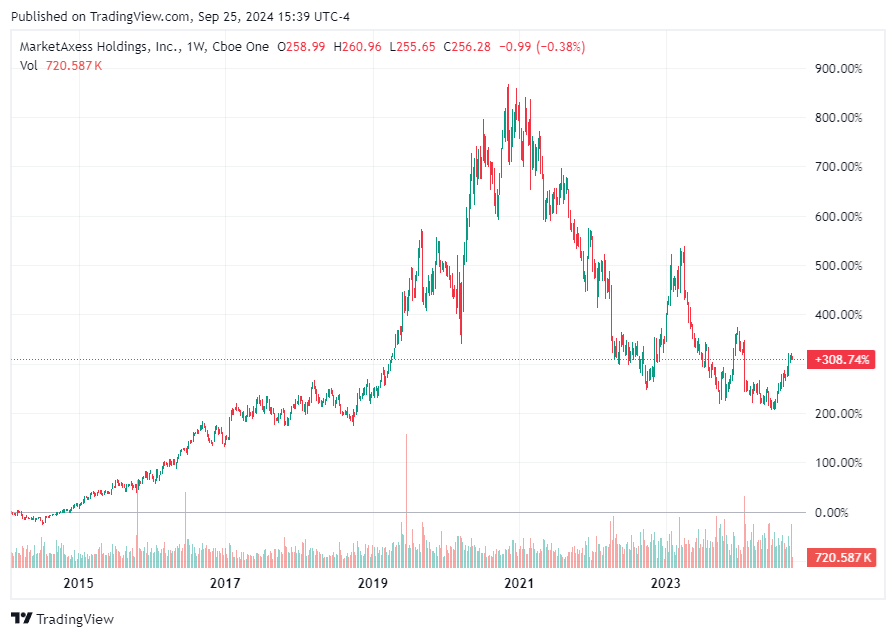 TradingView chart TradingView chart