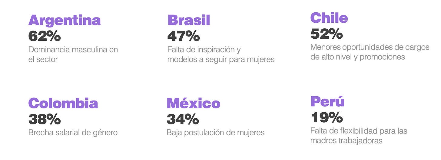 Panorama actual en LATAM