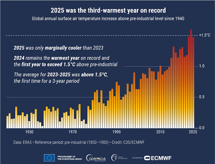 Chart shows temperatures rising Chart shows temperatures rising
