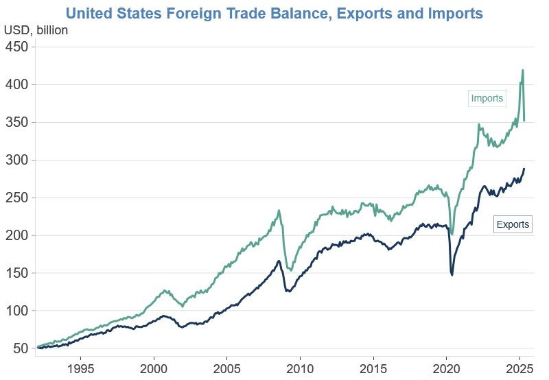 US trade deficit shrinks by 56% | LinkedIn