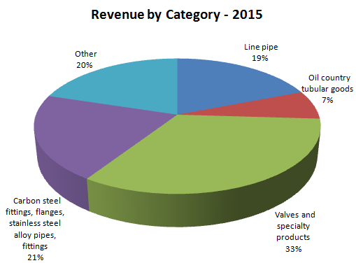 MRC Revenue by Category MRC Revenue by Category